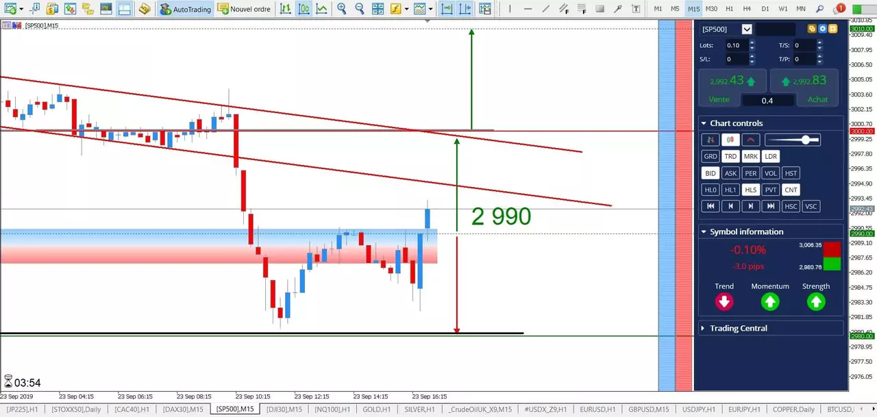 SP500 - Résultat Indice Markit Pmi Meilleur qu'Attendu ! [23 septembre 2019]
