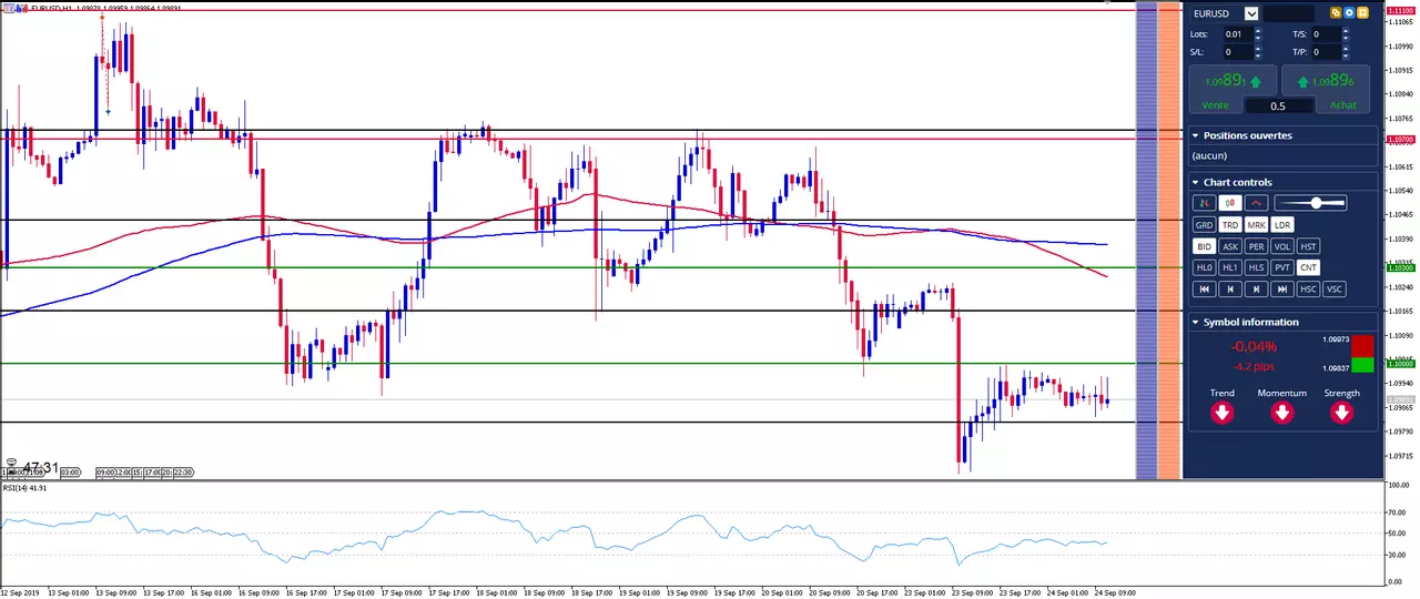 EUR/USD: L'Euro Dollar reste sous 1.10 malgré le bon Ifo