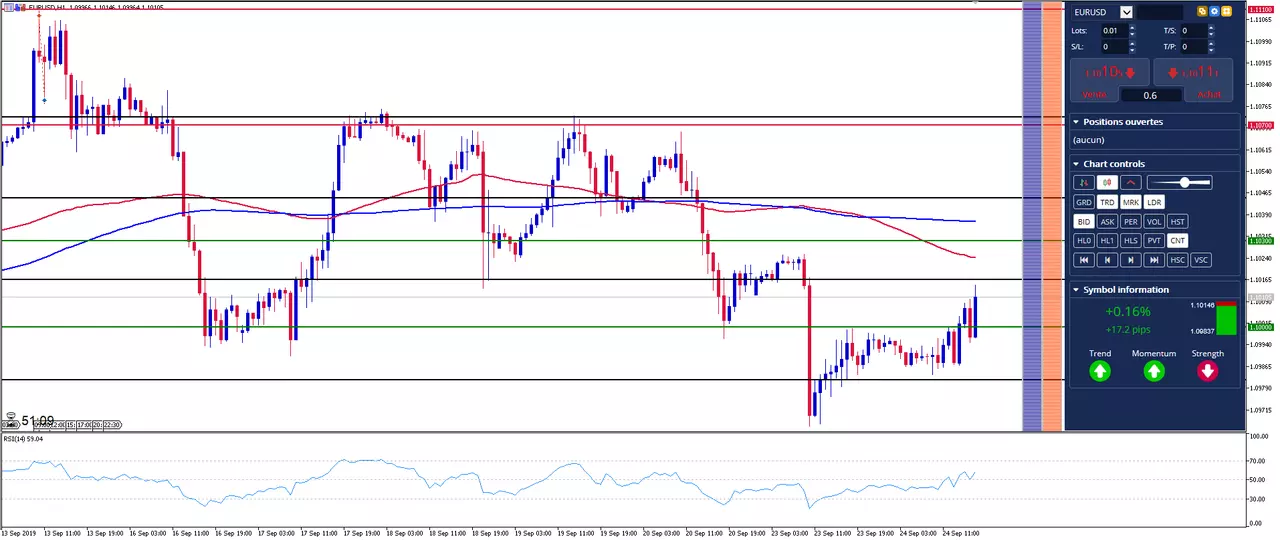 EUR/USD: La paire EUR USD progresse face aux mauvaises statistiques US