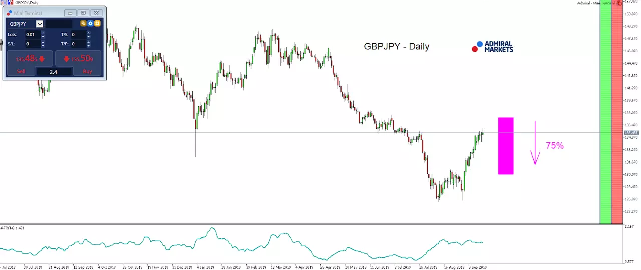How to trade seasonal patterns in forex, today: the GBP/JPY