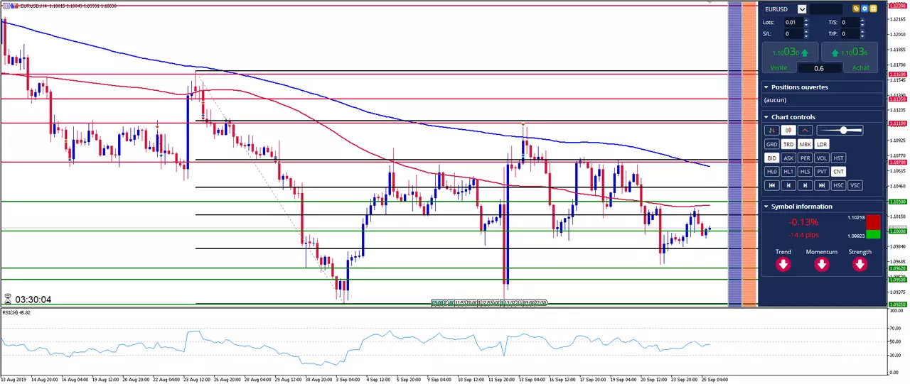 EUR/USD: L'Euro Dollar reste hésitant autour des 1.10