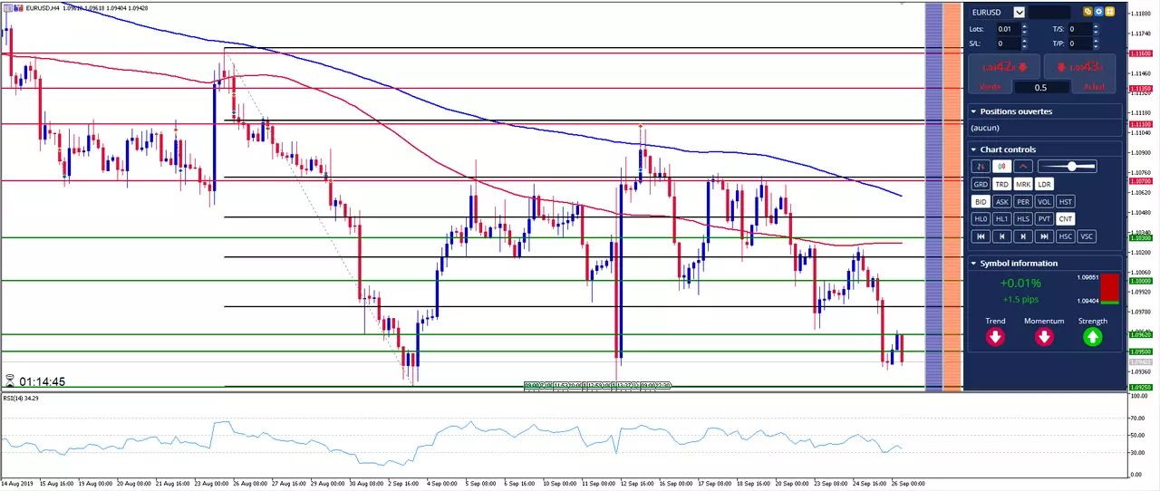 EUR/USD: L'Euro Dollar s'apprête à tester ses plus bas, quels seuils surveiller ?
