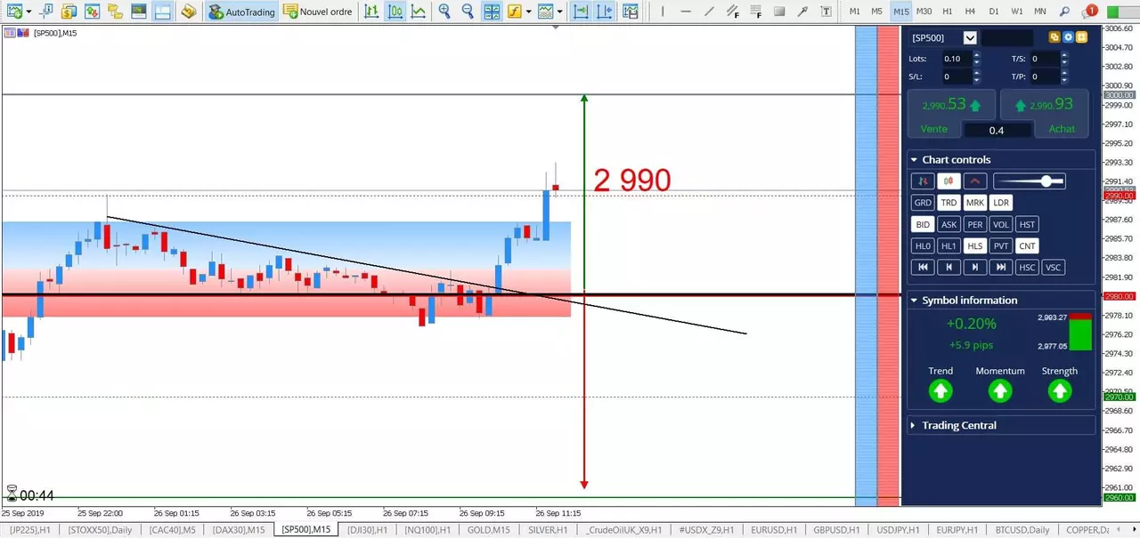 SP500 - Cassure des 2 990 Points ! [26 septembre 2019]