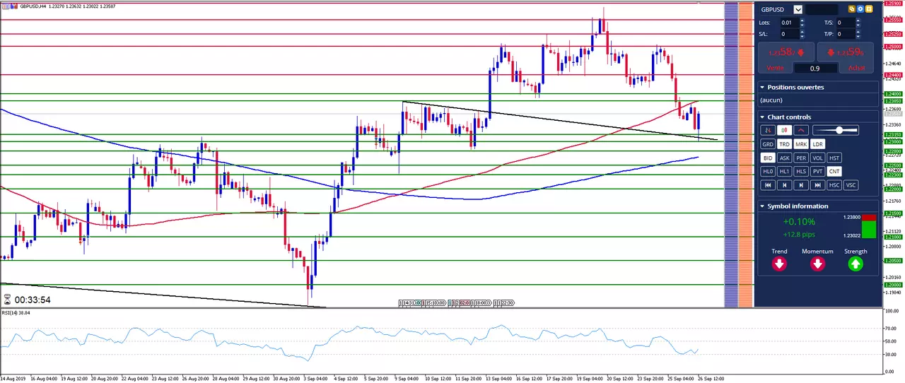 GBP/USD: Le Rebond du GBP peut-il être soutenu?