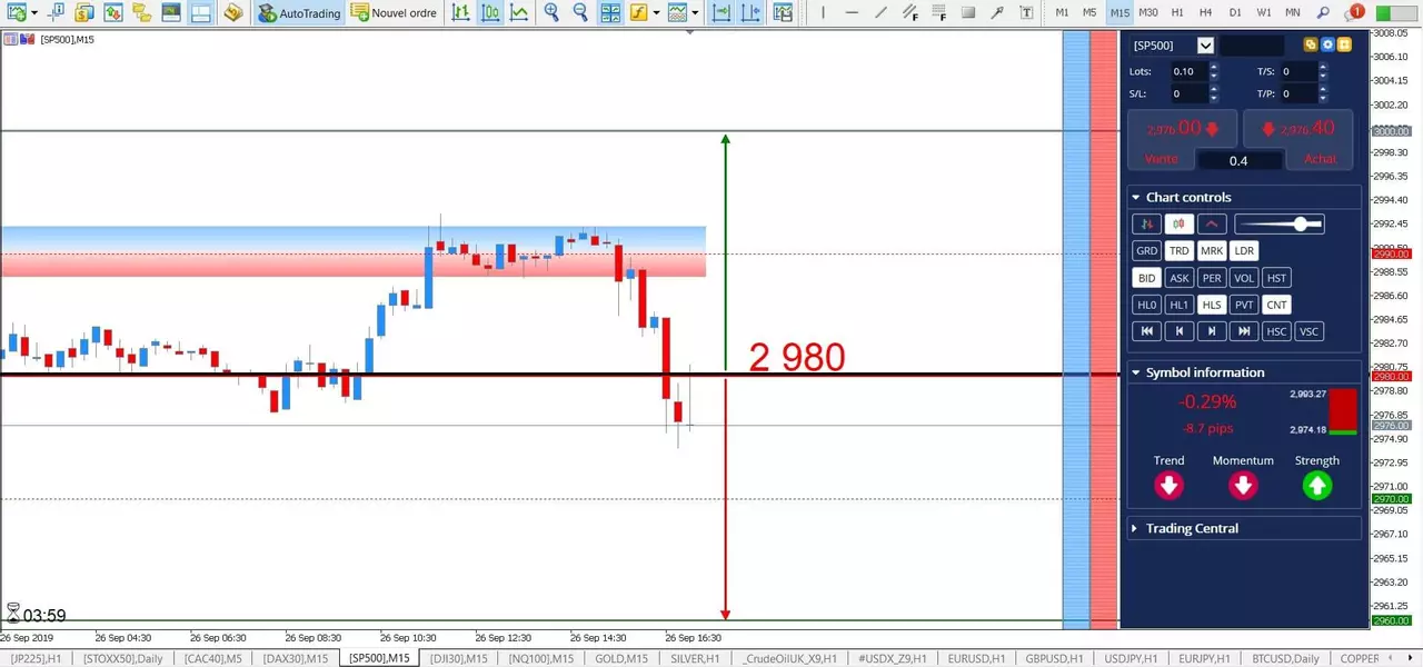 SP500 - Les Promesses de Vente se Révèlent Meilleures que Prévues ! [26 septembre 2019]