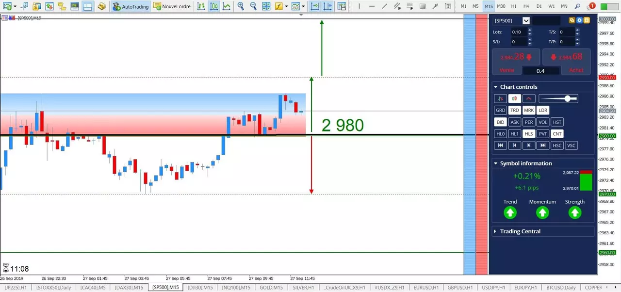 SP500 - Cassure du Seuil des 2 980 Points ! [27 septembre 2019]