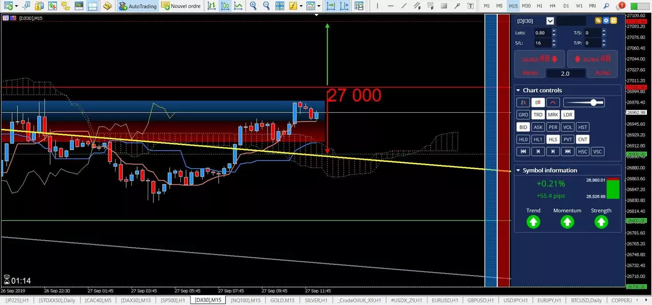 Dow Jones - Direction le Test des 27 000 Points ! [27 septembre 2019]