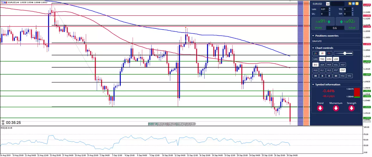 Alerte Info: L'Euro marque un nouveau plus bas sous 1.09 face au Dollar US