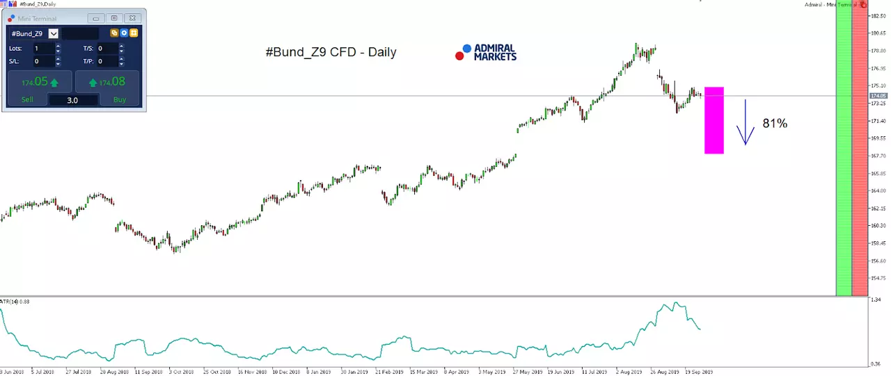 How to trade seasonal patterns in Bonds, today: The German Bund Future (FGBL)