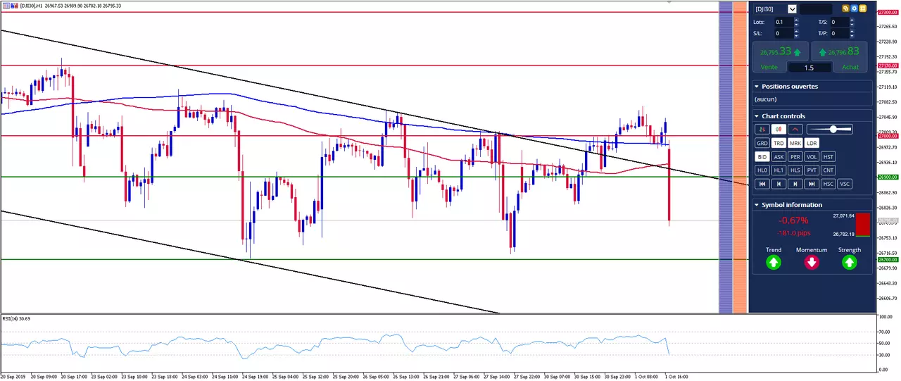 Alerte: Les Bourses US et l'USD chutent face aux très mauvais ISM Manufacturier