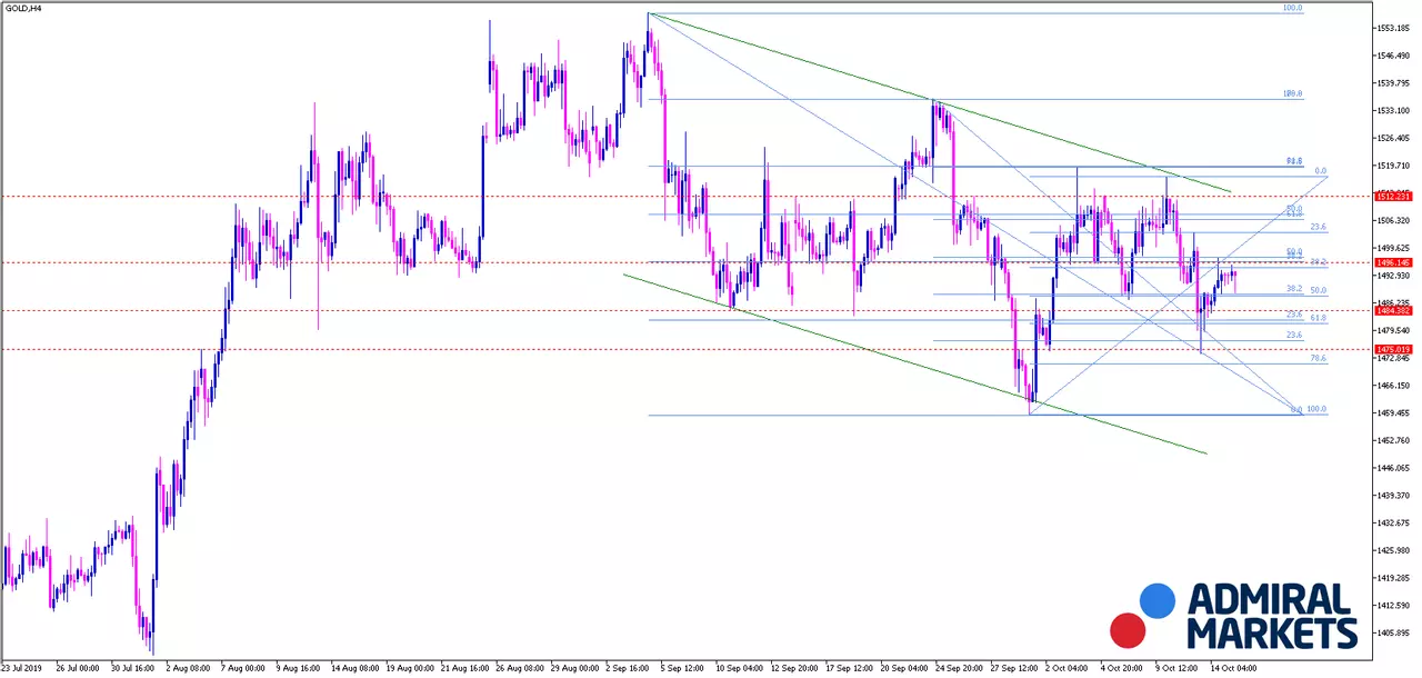 Gold Analyse: Korrektur läuft weiter
