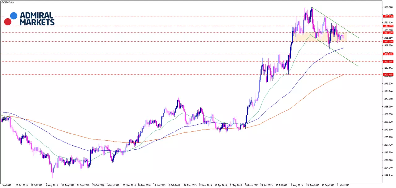 Gold Analyse: In der Entscheidungsfindung