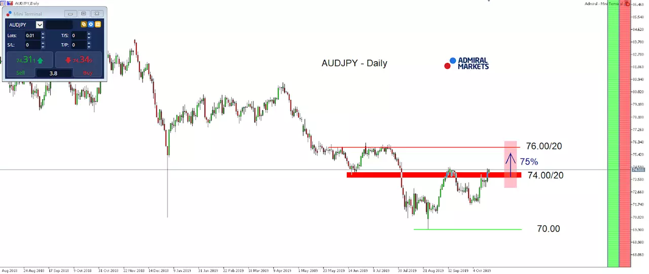 ​Trading forex seasonal patterns, today: the AUD/JPY