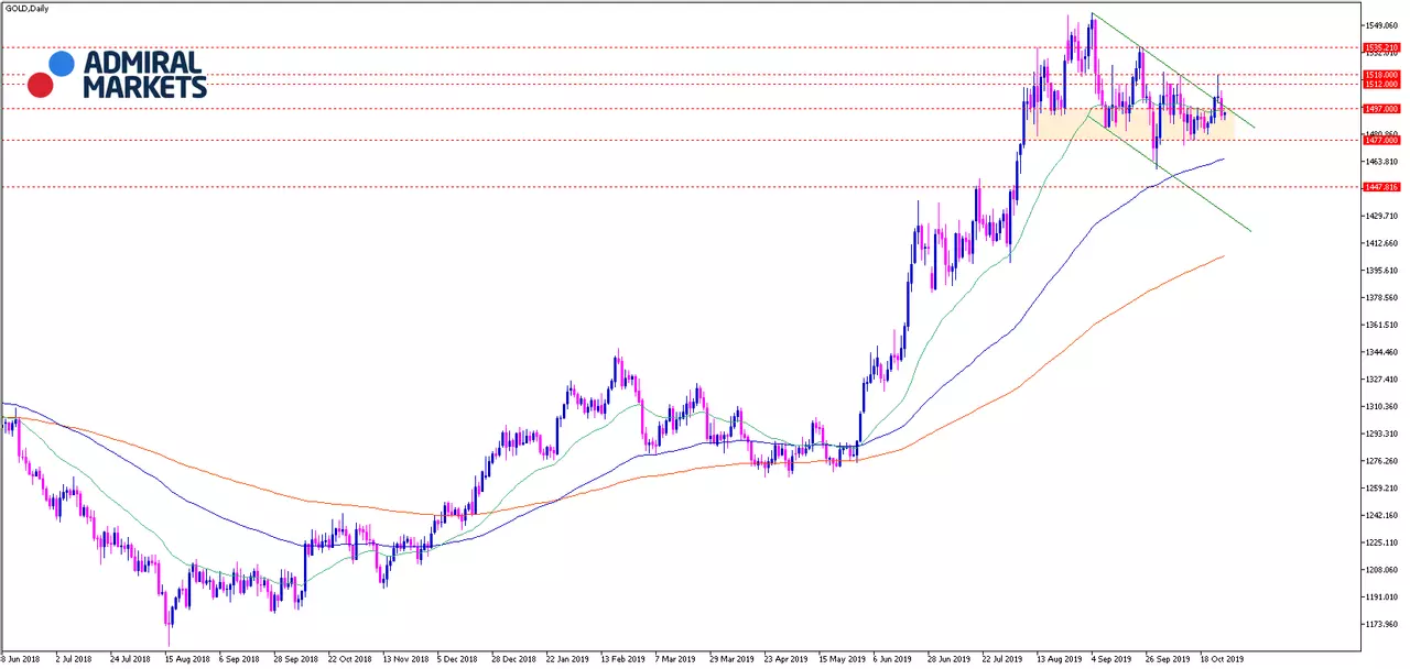Gold Analyse: Ausbruchsversuch zunächst gescheitert