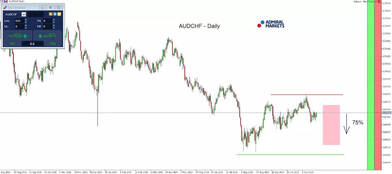 How to trade seasonal patterns in Forex, today: the AUD/CHF