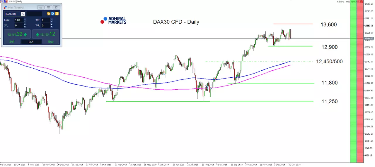 Trading Short with the DAX30 breakout