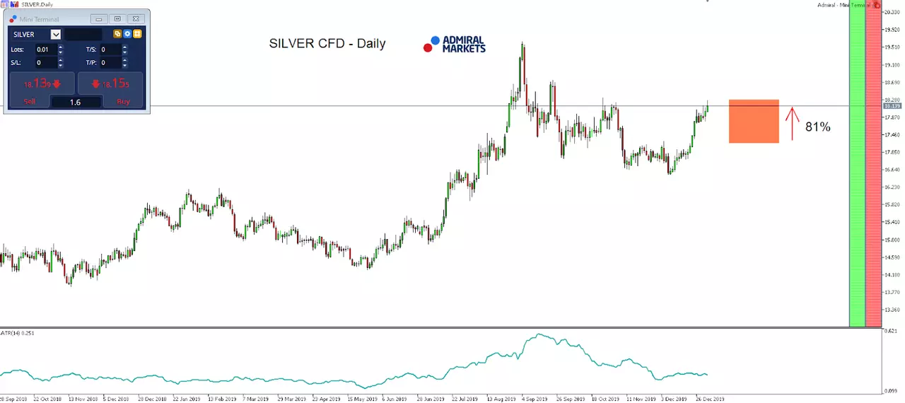 Trading seasonal patterns in precious metals, today: Silver