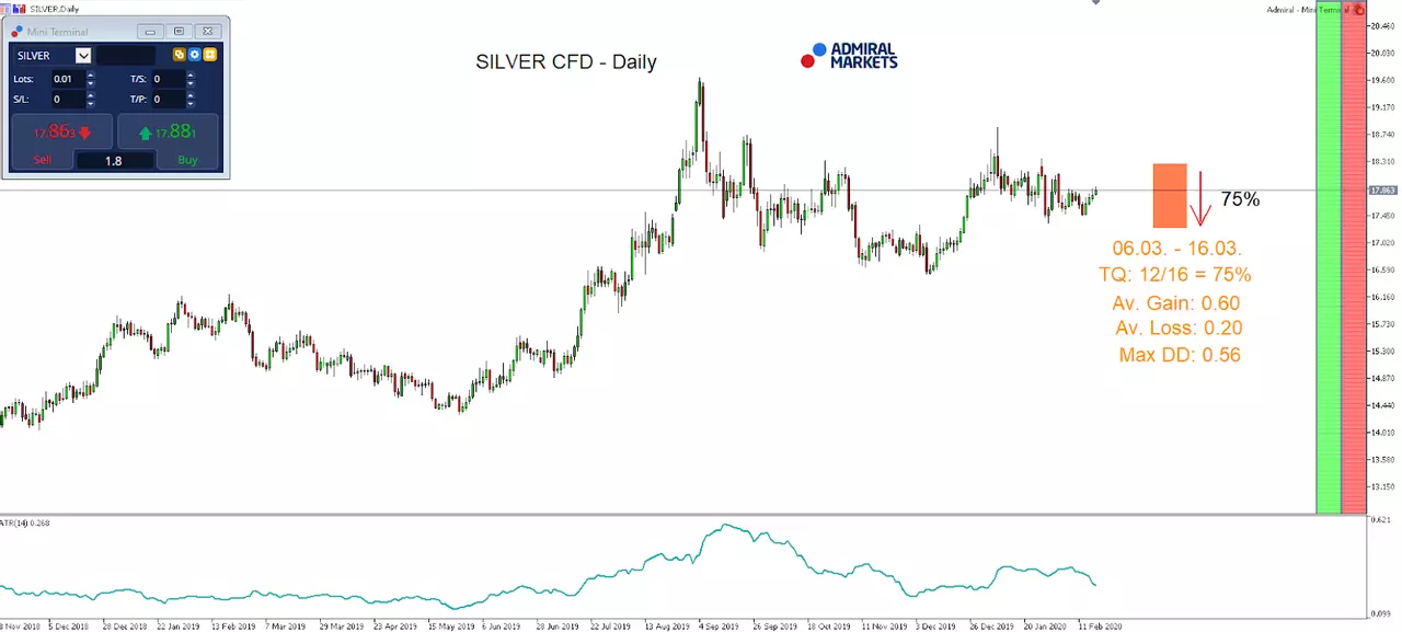 Trading seasonal patterns in Precious Metals, today: Trading Silver