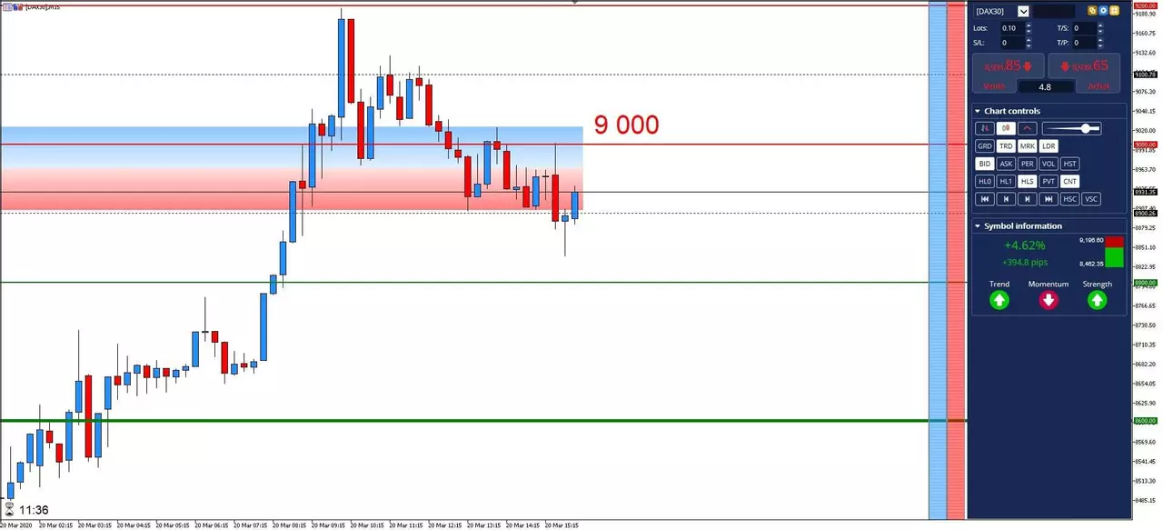 DAX30 : Rebond sur les 8 900 Points !