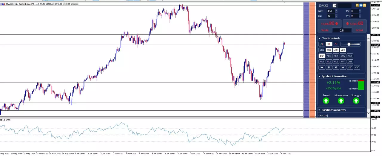 Le DAX 30 accentue sa hausse après de surprenantes ventes au détail US