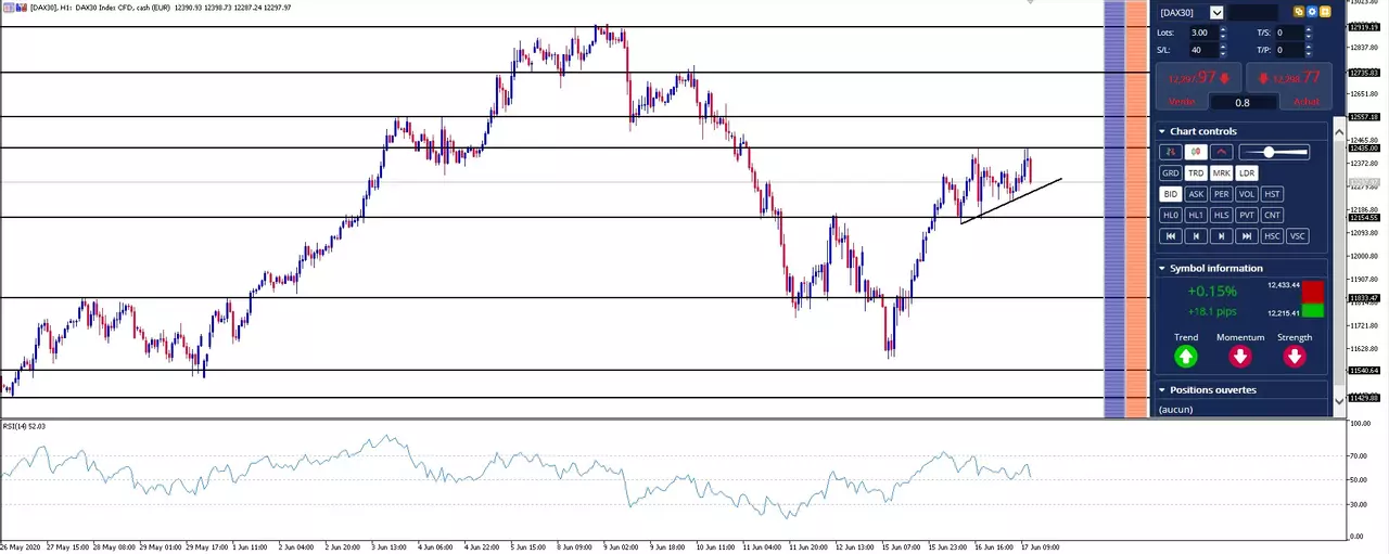 Le DAX en fragile hausse, vers un retournement baissier ?