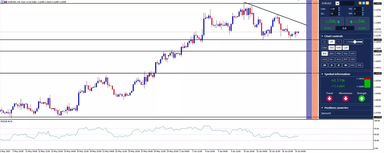 EUR/USD refuse de chuter, mais la paire peut-elle donc remonter