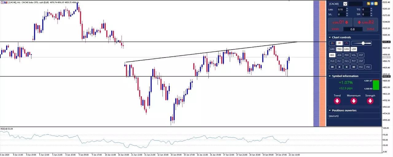 Actualité Bourse et Analyse CAC 40 du Lundi 22 Juin 2020