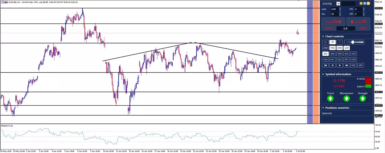 Actualité Bourse et Analyse CAC 40 du Lundi 6 Juillet 2020