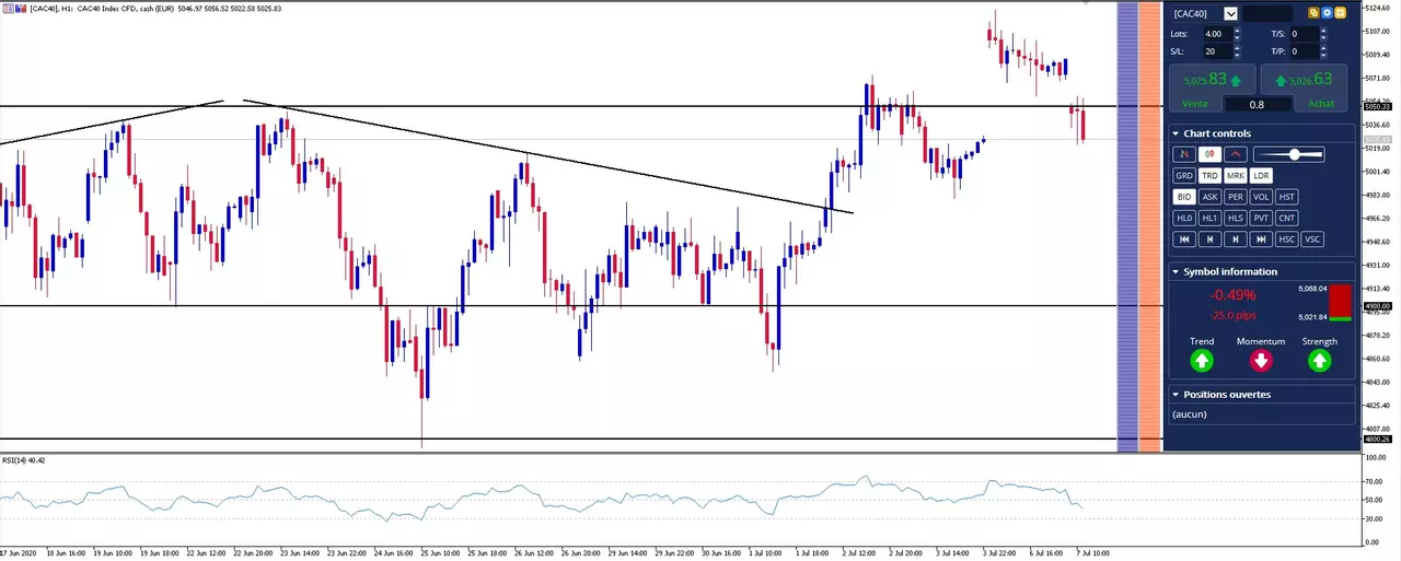 Actualité Bourse et Analyse CAC 40 du Mardi 7 Juillet 2020