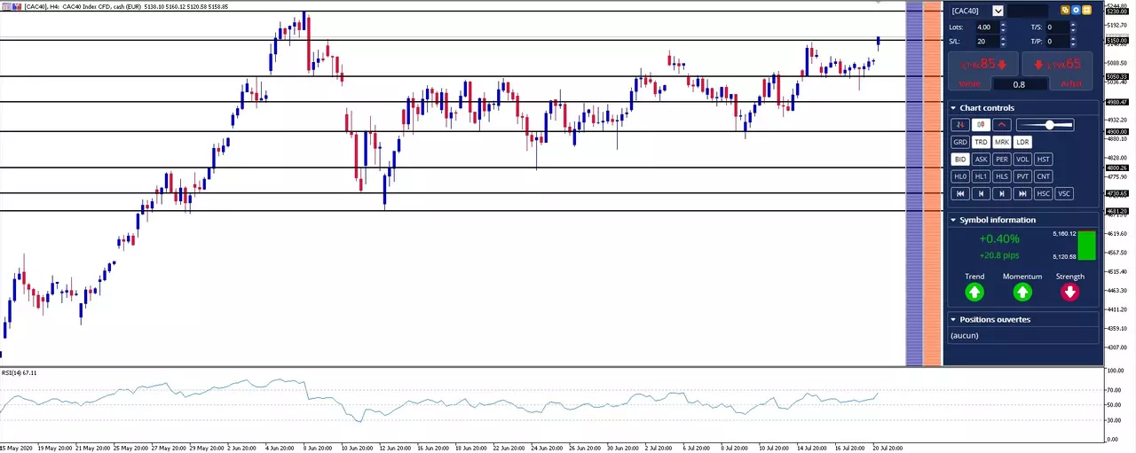 Actualité Bourse et Analyse CAC 40 du Mardi 21 Juillet 2020