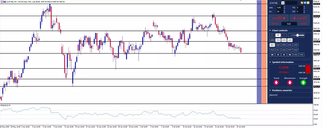 Actualité Bourse et Analyse CAC 40 du Mardi 28 Juillet 2020