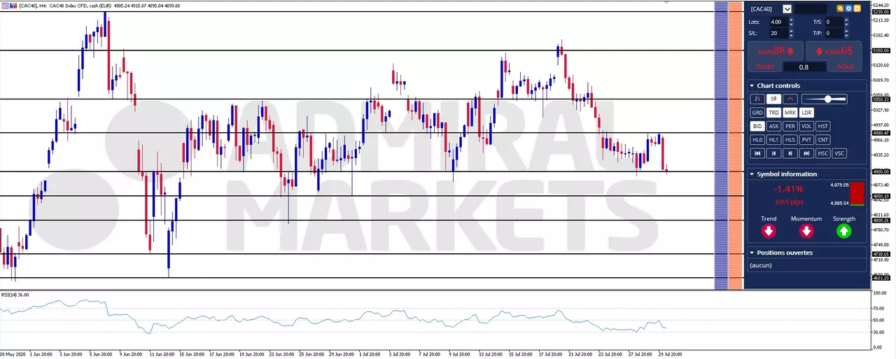 Actualité Bourse et Analyse CAC 40 du Jeudi 30 Juillet 2020