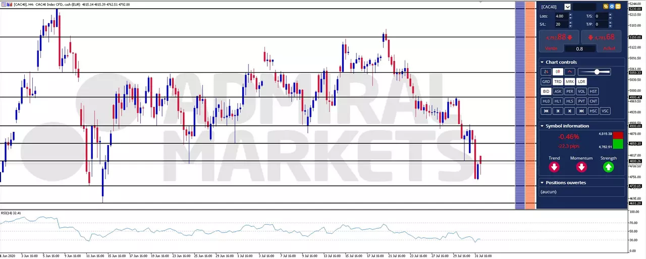 Actualité Bourse et Analyse CAC 40 du Lundi 3 Août 2020
