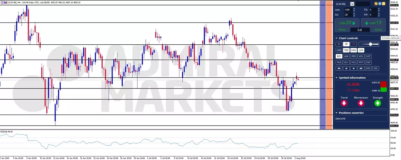 Actualité Bourse et Analyse CAC 40 du Mardi 4 Août 2020