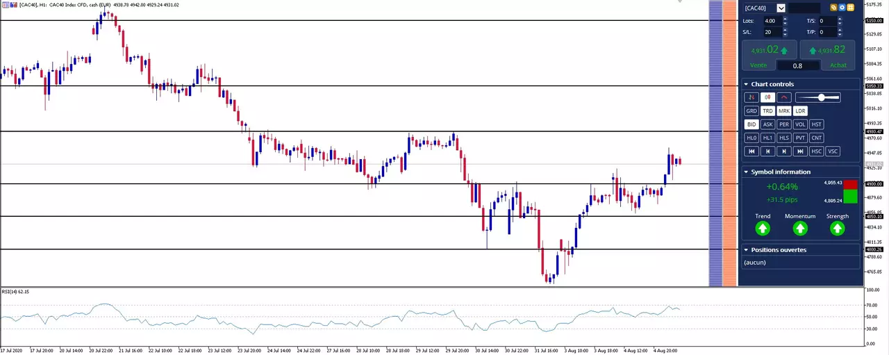 Actualité Bourse et Analyse CAC 40 du Mercredi 5 Août 2020