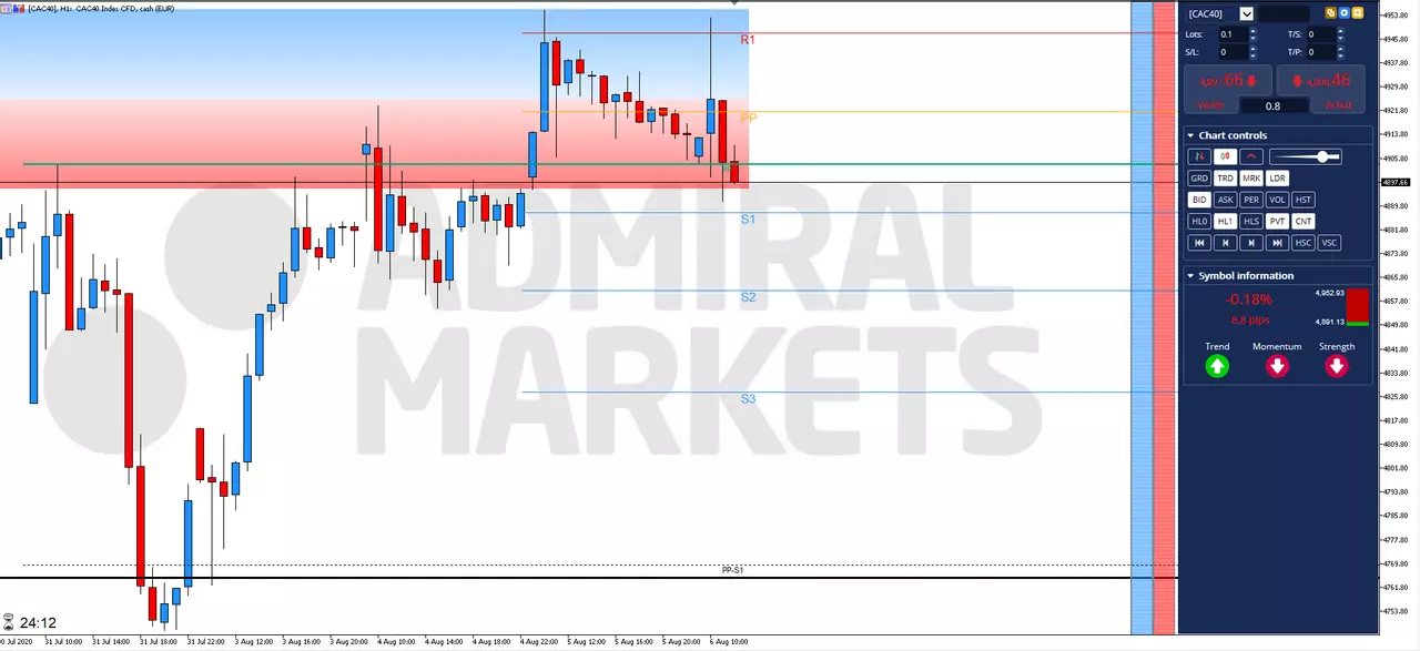Actualité Bourse et Analyse CAC 40 du Jeudi 6 Août 2020