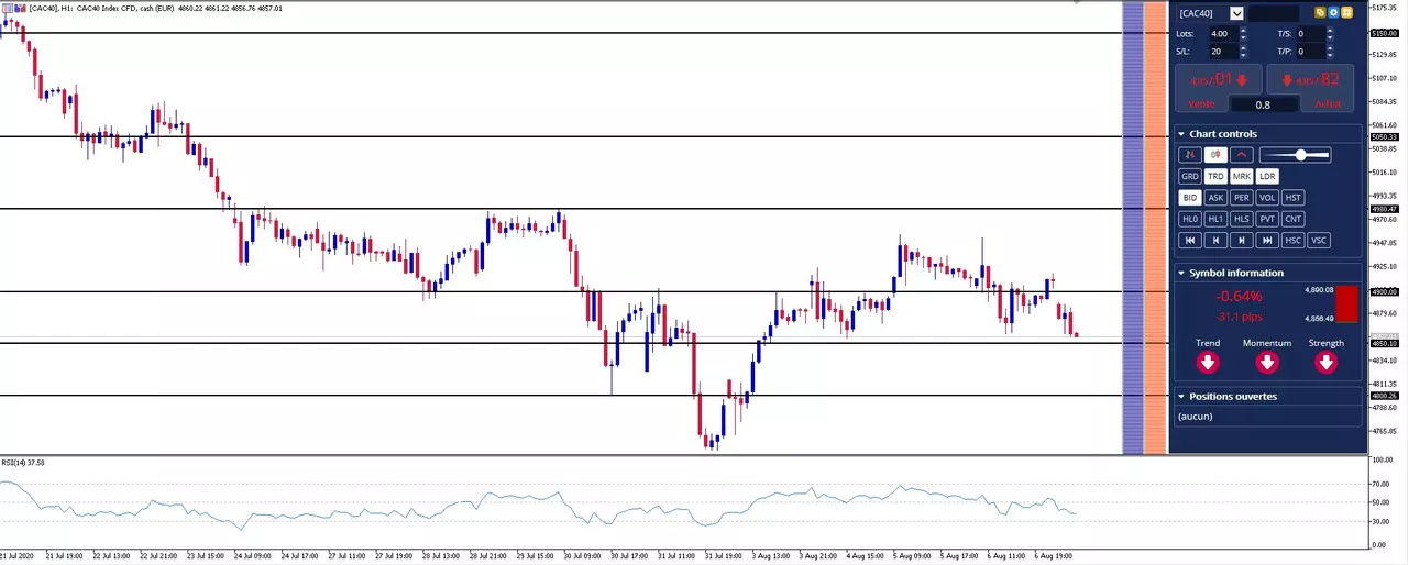 Actualité Bourse et Analyse CAC 40 du Vendredi 7 Août 2020