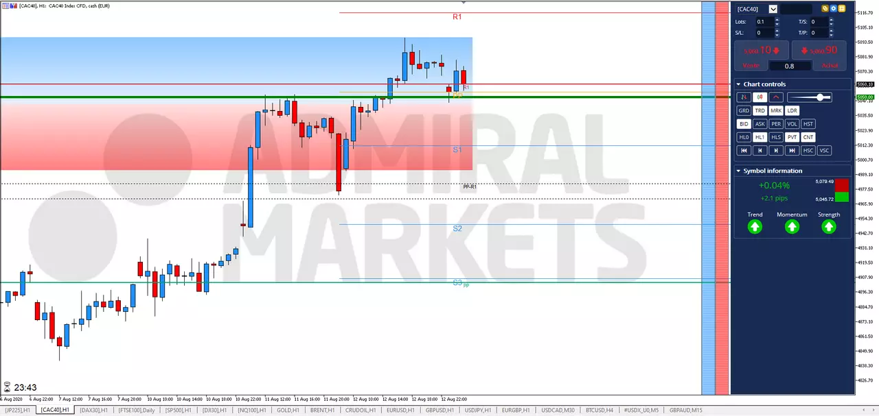 Actualité Bourse et Analyse CAC 40 du Jeudi 3 août