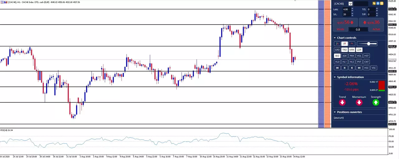 Actualité Bourse et Analyse CAC 40 du Vendredi 14 Août 2020