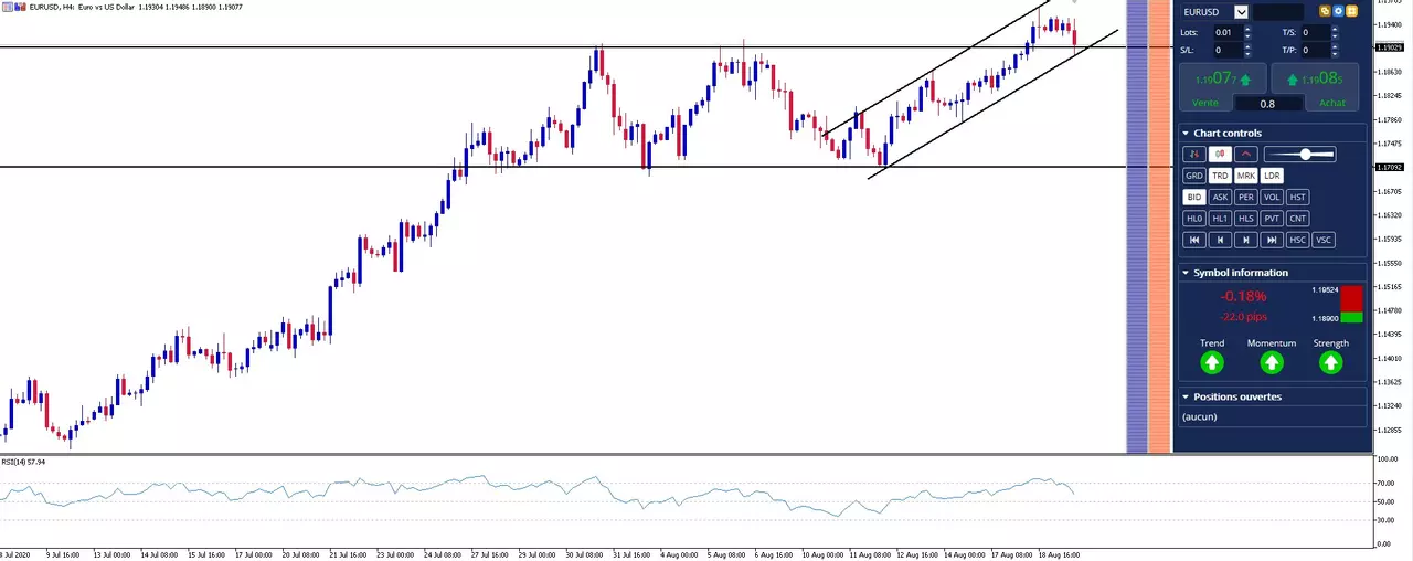 EUR/USD : Quel impact pourrait avoir les Minutes de la Fed sur le Dollar ?