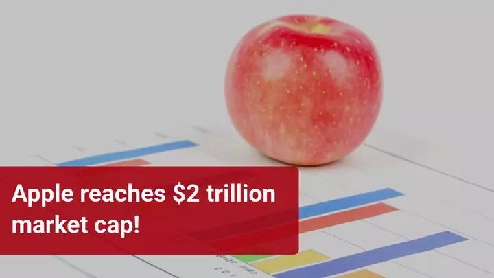 Az Apple elérte a 2000 milliárd dolláros piaci kapitalizációt!