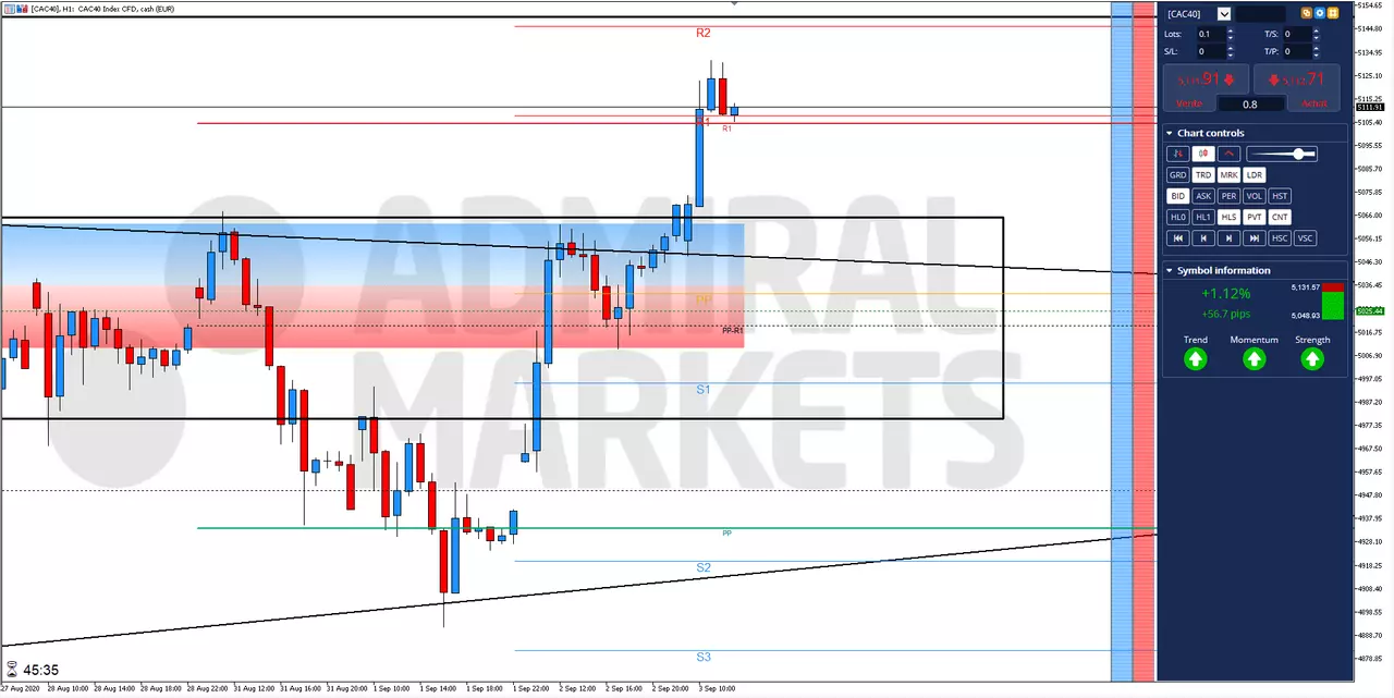 L'indice Boursier CAC40 Bondit de 80 points (03 septembre 2020)
