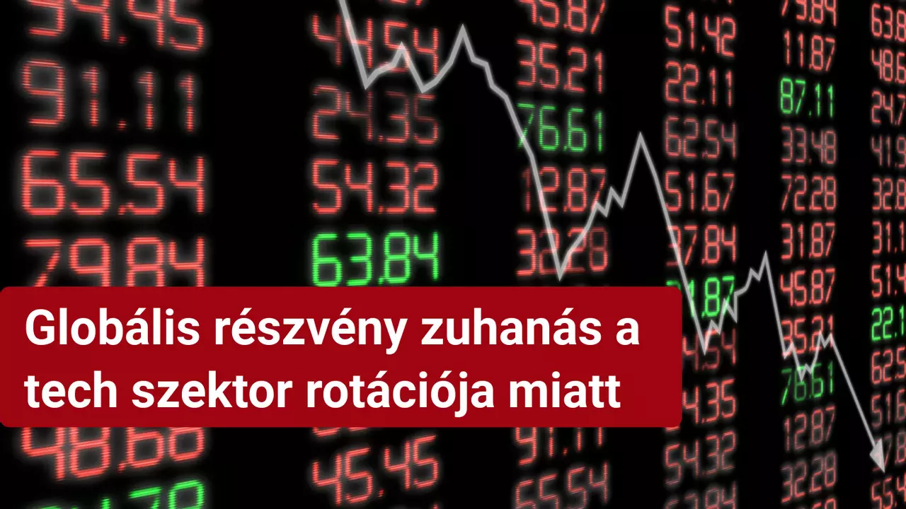 ​A részvények visszaesnek, miközben a „félelemindex" megugrik!