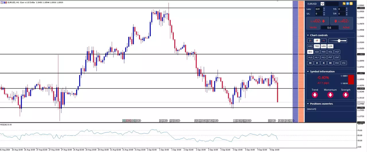 EUR/USD: L'Euro Dollar recule face aux NFP rassurants