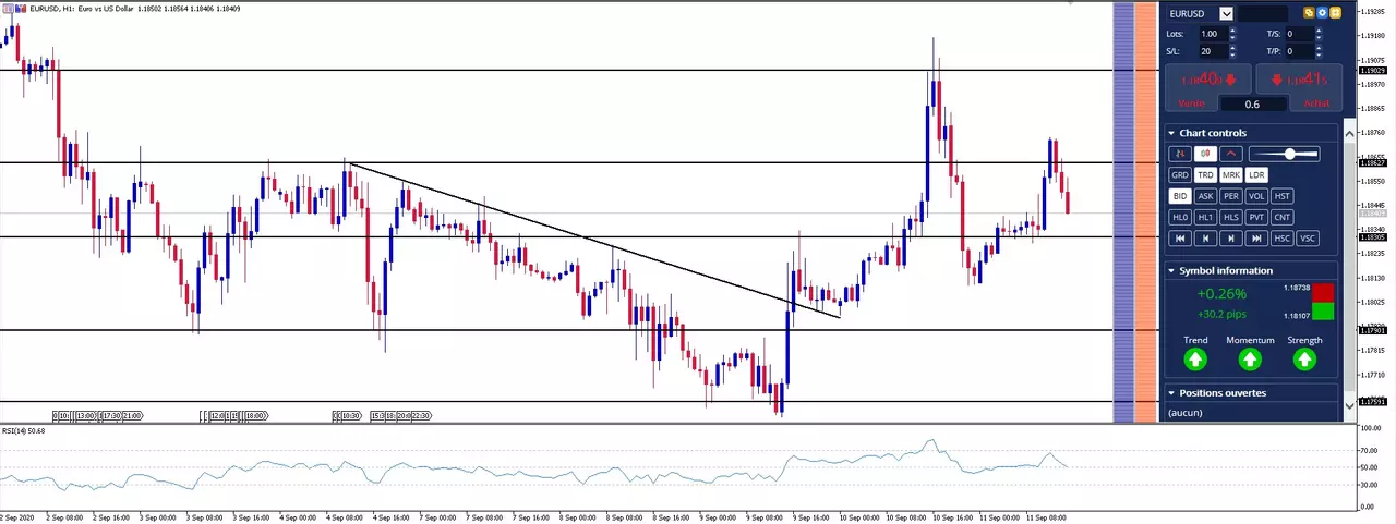 EUR/USD: Où en est l'Euro après la confusion de la BCE ?