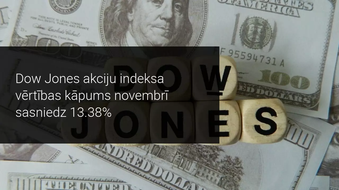 Dow Jones gatavojas noslēgt savu veiksmīgāko mēnesi pēdējo 33 gadu laikā