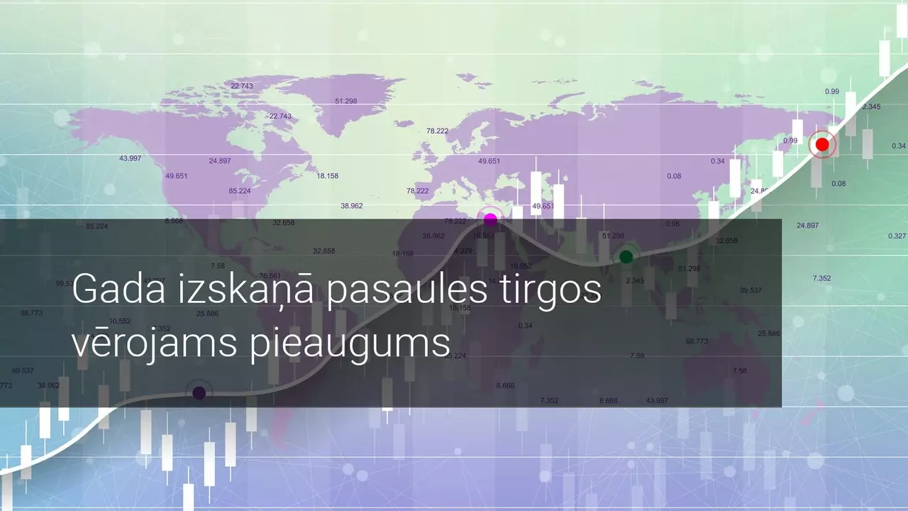 Gada izskaņā pasaules tirgos vērojams pieaugums