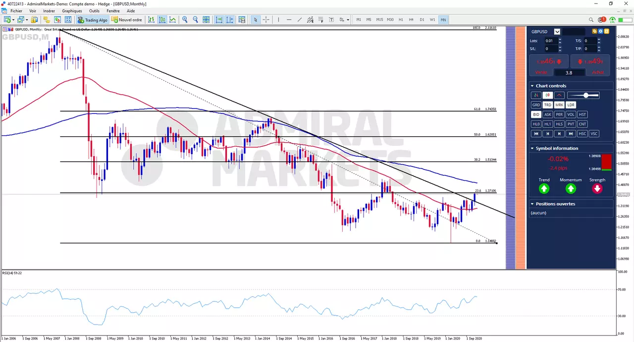 Prévisions GBP/USD 2021 : Quel avenir pour la Livre Sterling après le Brexit ?