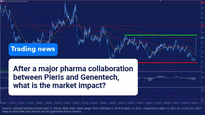 Pieris Pharmaceuticals surges on the stock market after agreement with Genentech