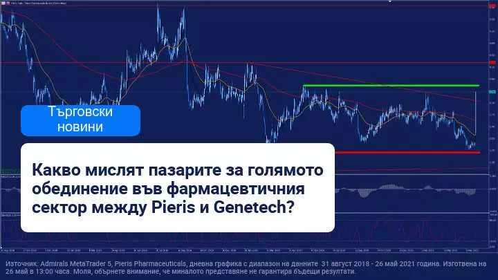 Pieris Pharmaceuticals скочиха на фондовия пазар след споразумение с Genentech